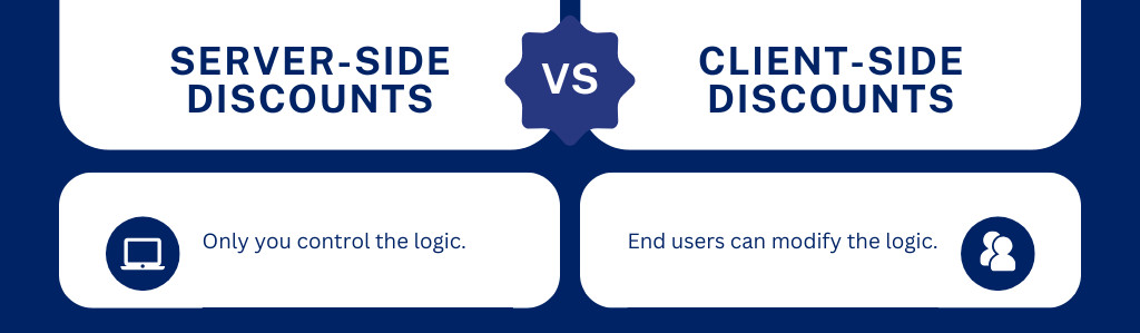 Diagram showing server-side vs client-side discount validation