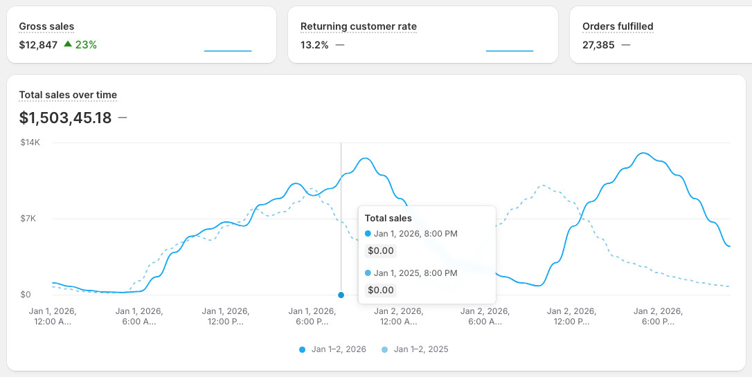 Shopify analytics dashboard showing revenue, AOV, and repeat purchase metrics