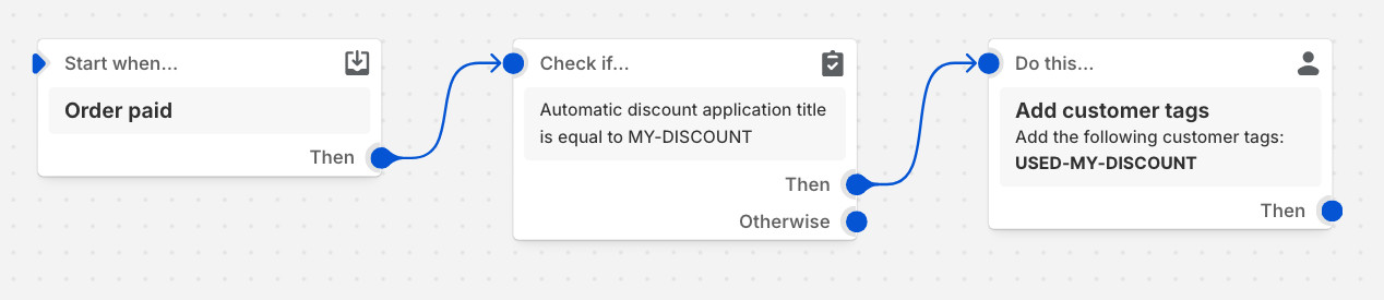 Screenshot of Shopify Flow showing a workflow tagging customers after using a specific discount