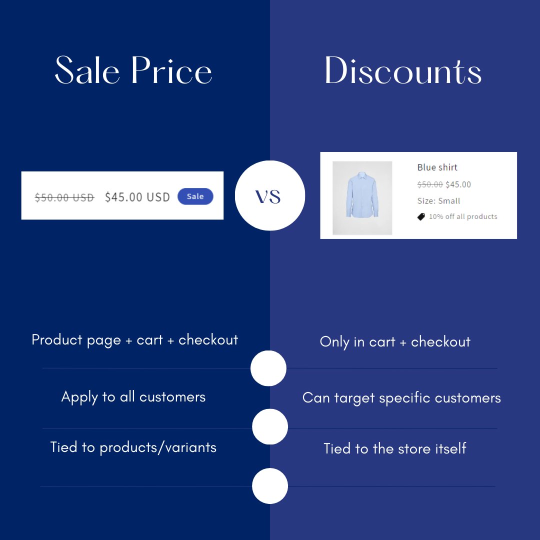 Sale price (product page + cart + checkout), apply to all customers, tied to products/variants. Discounts (only in cart + checkout, can target specific customers, tied to the store itself)