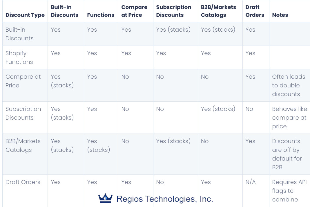 Diagram showing how Shopify discount types interact